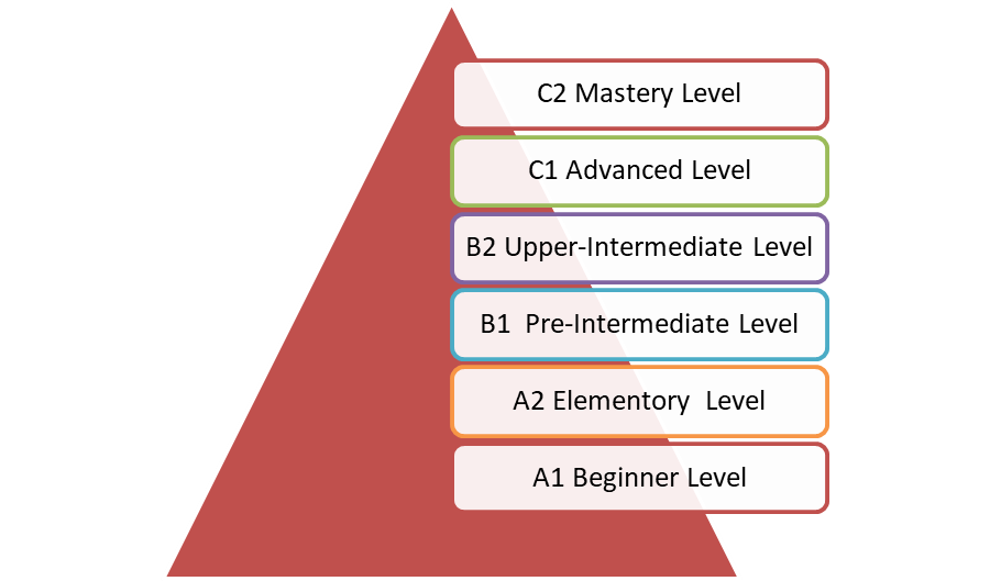 Advanced French course. Registration for the online course is open