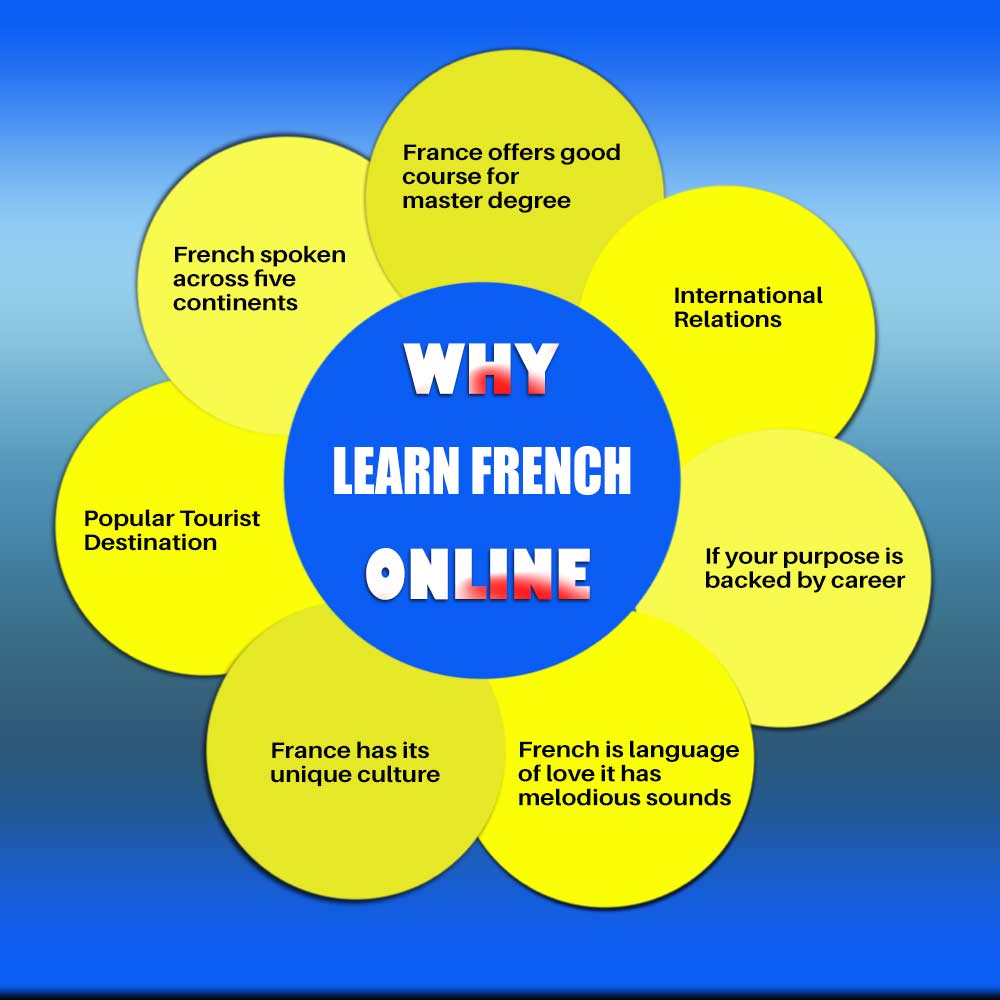 Learn French Online