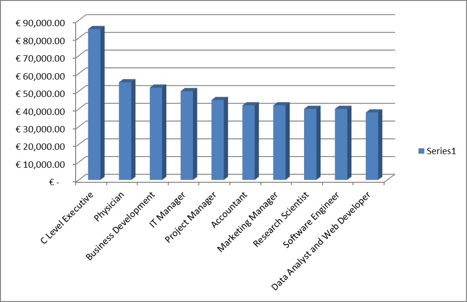 Average Salaries in France