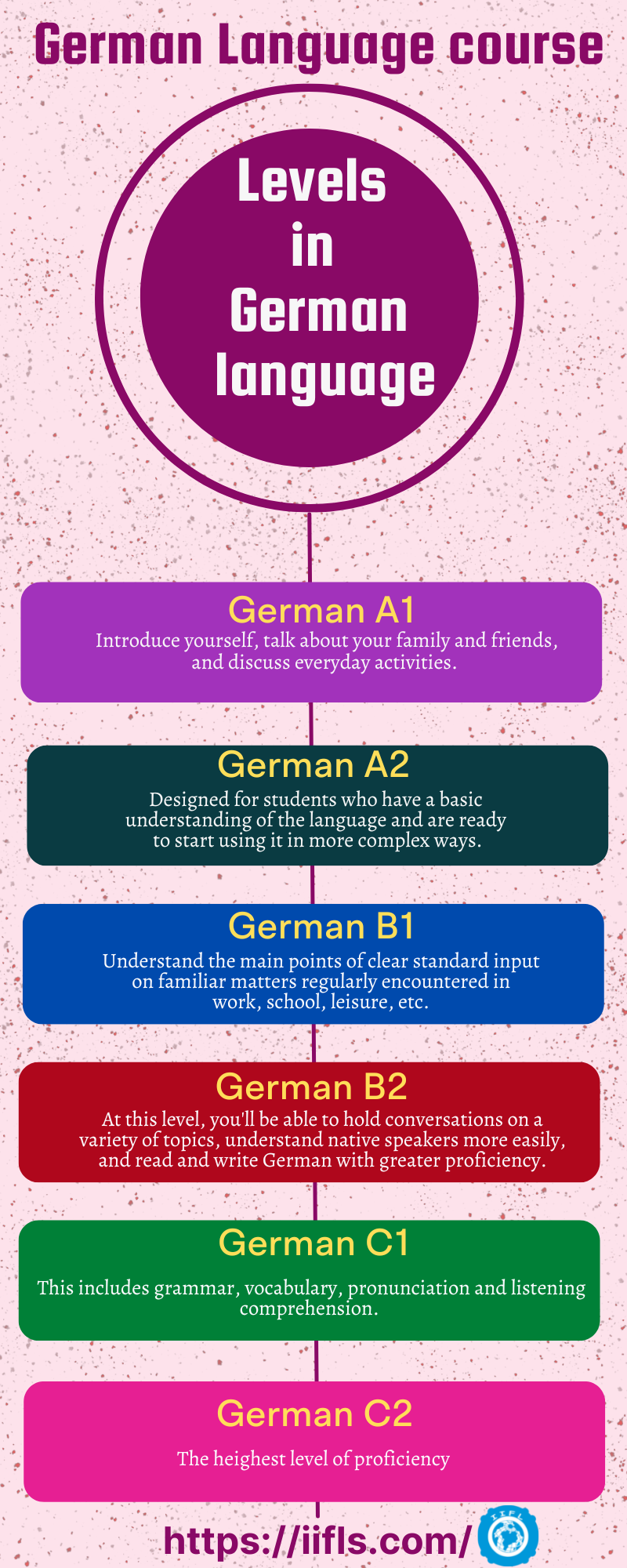 Levels in German Language
